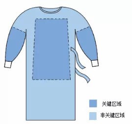 洁净服特性及测试的标准