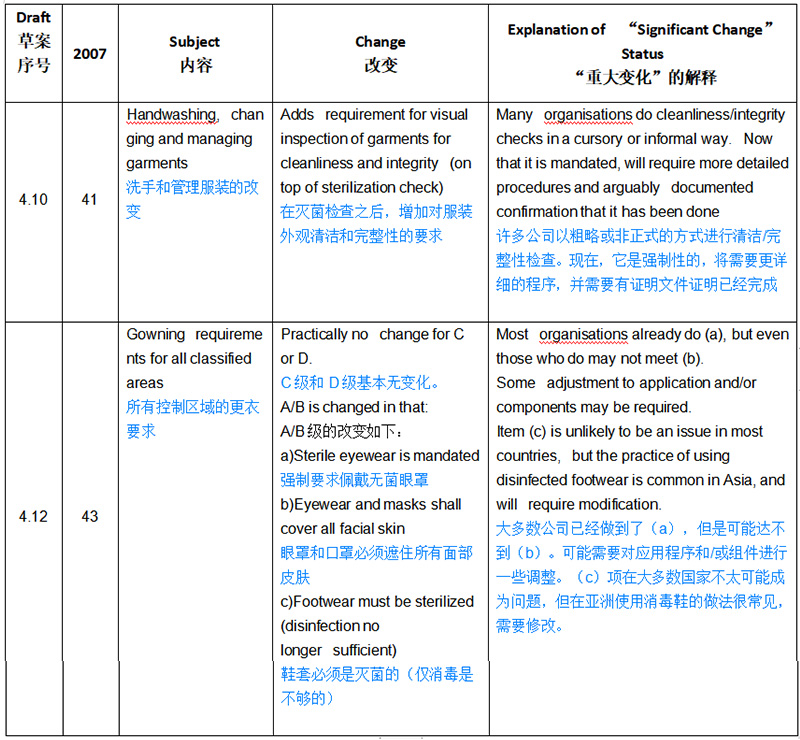 欧盟GMP无菌新附录解读——影响性评估